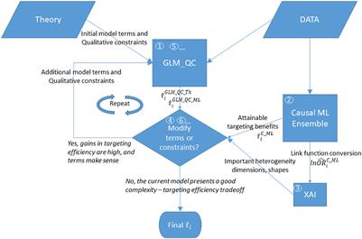 Targeting resources efficiently and justifiably by combining causal machine learning and theory